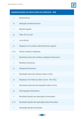 DEMONSTRAÇÃO DO RESULTADO DO EXERCÍCIO - DRE
+ Receita Bruta
(-) Deduções da Receita Bruta
= Receita Líquida
(-) CMV, CPV ou CSP
= Lucro Bruto
(-) Despesas com vendas, administrativas e gerais
(+/-) Outras receitas e despesas
= Resultado antes das receitas e despesas nanceiras
+ Receitas nanceiras
(-) Despesas nanceiras
= Resultado antes dos tributos sobre o lucro
(-) Despesas com tributos sobre o lucro - IR e CSLL
= Resultado antes das participações sobre o lucro
(-) Participações Estatutárias
= Resultado líquido das operações continuadas
(+/-) Resultado líquido das operações descontinuadas
= Resultado líquido do período
159
 