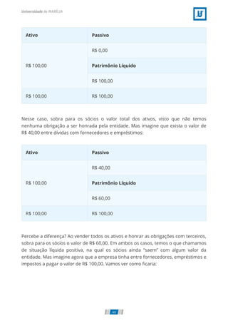 Ativo Passivo
R$ 100,00
R$ 0,00
Patrimônio Líquido
R$ 100,00
R$ 100,00 R$ 100,00
Nesse caso, sobra para os sócios o valor total dos ativos, visto que não temos
nenhuma obrigação a ser honrada pela entidade. Mas imagine que exista o valor de
R$ 40,00 entre dívidas com fornecedores e empréstimos:
Ativo Passivo
R$ 100,00
R$ 40,00
Patrimônio Líquido
R$ 60,00
R$ 100,00 R$ 100,00
Percebe a diferença? Ao vender todos os ativos e honrar as obrigações com terceiros,
sobra para os sócios o valor de R$ 60,00. Em ambos os casos, temos o que chamamos
de situação líquida positiva, na qual os sócios ainda “saem” com algum valor da
entidade. Mas imagine agora que a empresa tinha entre fornecedores, empréstimos e
impostos a pagar o valor de R$ 100,00. Vamos ver como ﬁcaria:
49
 