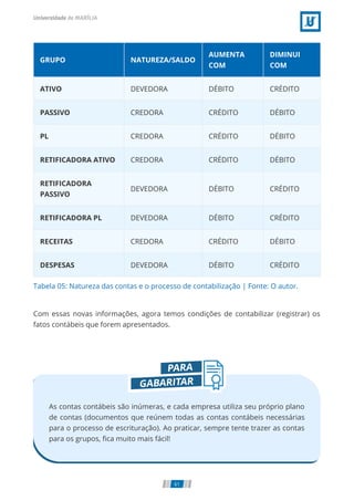 Tabela 05: Natureza das contas e o processo de contabilização | Fonte: O autor.
GRUPO NATUREZA/SALDO
AUMENTA
COM
DIMINUI
COM
ATIVO DEVEDORA DÉBITO CRÉDITO
PASSIVO CREDORA CRÉDITO DÉBITO
PL CREDORA CRÉDITO DÉBITO
RETIFICADORA ATIVO CREDORA CRÉDITO DÉBITO
RETIFICADORA
PASSIVO
DEVEDORA DÉBITO CRÉDITO
RETIFICADORA PL DEVEDORA DÉBITO CRÉDITO
RECEITAS CREDORA CRÉDITO DÉBITO
DESPESAS DEVEDORA DÉBITO CRÉDITO
Com essas novas informações, agora temos condições de contabilizar (registrar) os
fatos contábeis que forem apresentados.
As contas contábeis são inúmeras, e cada empresa utiliza seu próprio plano
de contas (documentos que reúnem todas as contas contábeis necessárias
para o processo de escrituração). Ao praticar, sempre tente trazer as contas
para os grupos, ﬁca muito mais fácil!
61
 