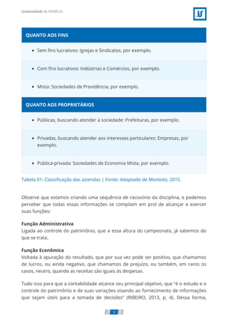 Tabela 01: Classiﬁcação das aziendas | Fonte: Adaptado de Montoto, 2015.
QUANTO AOS FINS
Sem ﬁns lucrativos: Igrejas e Sindicatos, por exemplo.
Com ﬁns lucrativos: Indústrias e Comércios, por exemplo.
Mista: Sociedades de Previdência, por exemplo.
QUANTO AOS PROPRIETÁRIOS
Públicas, buscando atender à sociedade: Prefeituras, por exemplo.
Privadas, buscando atender aos interesses particulares: Empresas, por
exemplo.
Pública-privada: Sociedades de Economia Mista, por exemplo.
Observe que estamos criando uma sequência de raciocínio da disciplina, e podemos
perceber que todas essas informações se compilam em prol de alcançar e exercer
suas funções:
Função Administrativa
Ligada ao controle do patrimônio, que a essa altura do campeonato, já sabemos do
que se trata.
Função Econômica
Voltada à apuração do resultado, que por sua vez pode ser positivo, que chamamos
de lucros, ou ainda negativo, que chamamos de prejuízo, ou também, em raros os
casos, neutro, quando as receitas são iguais às despesas.
Tudo isso para que a contabilidade alcance seu principal objetivo, que “é o estudo e o
controle do patrimônio e de suas variações visando ao fornecimento de informações
que sejam úteis para a tomada de decisões” (RIBEIRO, 2013, p. 4). Dessa forma,
9
 