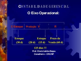 C ONTABILIDADE GERENCIAL O Eixo Operacional:   C Estoque  Produção   V  R Estoque  Estoque  Prazo da (30 d)  (20 d)  (15 d)  Venda (60 d) 125 dias !!! Prof. Clovis Ioshike Beppu Conselheiro – CRC/SP 