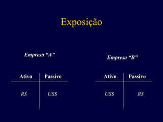 Empresa “A”
Ativo Passivo Ativo Passivo
Empresa “B”
R$ US$
US$ R$
Exposição
 