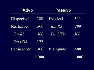 Ativo Passivo
Disponível 200
Realizável 500
Em R$ 300
Em US$ 200
Permanente 300
Exigível 500
Em R$ 200
Em US$ 300
P. Líquido 500
1.000 1.000
 