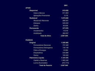 2001
ATIVO
Disponível 615.020
Caixa e Bancos 611.804
Aplicações Financeiras 3.216
Realizável 1.675.849
Recebíveis Nacionais 988.081
Estoques 626.830
Outros 60.938
Permanente 377.076
Investimentos 13.019
Imobilizado 364.057
Total do Ativo 2.667.945
PASSIVO
Exigível 1.520.469
Fornecedores Nacionais 737.449
Fornecedores Estrangeiros 130.138
Folha e Encargos 16.994
Empréstimos 535.888
Outros 100.000
Patrimônio Líquido 1.147.476
Capital e Reservas 1.960.248
Lucros Acumulados (812.772)
Total do Passivo 2.667.945
 