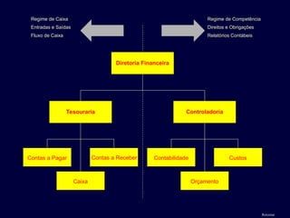 Diretoria Financeira
Controladoria
Orçamento
Contabilidade Custos
Tesouraria
Caixa
Contas a Pagar Contas a Receber
Regime de Competência
Direitos e Obrigações
Relatórios Contábeis
Regime de Caixa
Entradas e Saídas
Fluxo de Caixa
Retornar
 