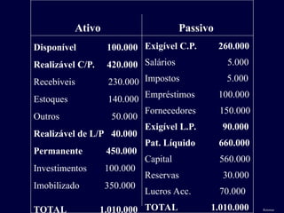 Disponível 100.000
Realizável C/P. 420.000
Recebíveis 230.000
Estoques 140.000
Outros 50.000
Realizável de L/P 40.000
Permanente 450.000
Investimentos 100.000
Imobilizado 350.000
TOTAL 1.010.000
Exigível C.P. 260.000
Salários 5.000
Impostos 5.000
Empréstimos 100.000
Fornecedores 150.000
Exigível L.P. 90.000
Pat. Líquido 660.000
Capital 560.000
Reservas 30.000
Lucros Acc. 70.000
TOTAL 1.010.000
Ativo Passivo
Passivo
Retornar
 