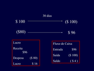 $ 100
30 dias
($80) $ 96
Lucro
Receita
$96
Despesa ($ 80)
Lucro $ 16
Fluxo de Caixa
Entrada $96
Saída ($ 100)
Saldo ( $ 4 )
($ 100)
 