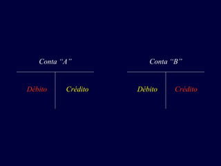 Conta “A”
Débito Crédito
Conta “B”
Débito Crédito
 