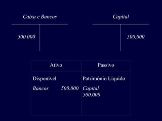 Caixa e Bancos
500.000
Capital
500.000
Ativo Passivo
Disponível
Bancos 500.000
Patrimônio Líquido
Capital
500.000
 