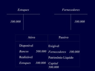 Estoques
100.000
Fornecedores
100.000
Ativo Passivo
Disponível
Bancos 500.000
Realizável
Estoques 100.000
Exigível
Fornecedores 100.000
Patrimônio Líquido
Capital
500.000
 