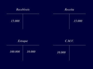 Recebíveis
15.000
Receita
15.000
Estoque
10.000
C.M.V.
10.000
100.000
 