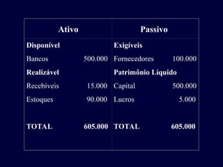 Ativo
Passivo
Passivo
Disponível
Bancos 500.000
Realizável
Recebíveis 15.000
Estoques 90.000
TOTAL 605.000
Exigíveis
Fornecedores 100.000
Patrimônio Líquido
Capital 500.000
Lucros 5.000
TOTAL 605.000
 