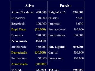 Ativo Circulante 480.000
Disponível 10.000
Recebíveis 300.000
Dupl. Desc. (70.000)
Estoques 240.000
Permanente 450.000
Imobilizado 450.000
Depreciação (50.000)
Benfeitorias 60.000
Amortização (10.000)
TOTAL 930.000
Exigível C.P. 270.000
Salários 5.000
Impostos 5.000
Fornecedores 160.000
Empréstimos 100.000
Pat. Líquido 660.000
Capital 560.000
Lucros Acc. 100.000
TOTAL 930.000
Ativo Passivo
Passivo
 