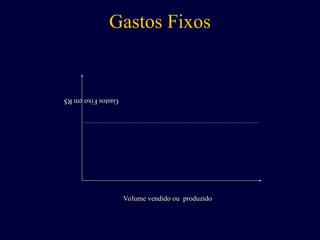 Gastos Fixos
Volume vendido ou produzido
Gastos
Fixo
em
R$
 