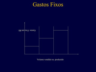 Gastos Fixos
Volume vendido ou produzido
Gastos
Fixo
em
R$
 