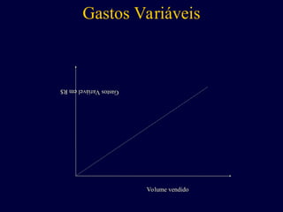 Gastos Variáveis
Volume vendido
Gastos
Variá
vel
em
R$
 