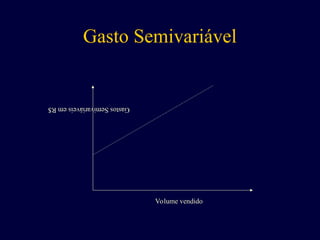 Gasto Semivariável
Volume vendido
Gastos
Semivariáveis
em
R$
 