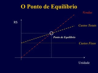 O Ponto de Equilíbrio
Unidade
R$
Custos Fixos
Custos Totais
Vendas
Ponto de Equilíbrio
 
