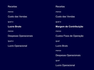 Receitas
menos
Custo das Vendas
igual a
Lucro Bruto
menos
Despesas Operacionais
Igual a
Lucro Operacional
Receitas
menos
Custo das Vendas
igual a
Margem de Contribuição
menos
Despesas Operacionais
igual
Lucro Operacional
menos
Custos Fixos de Operação
igual
Lucro Bruto
 