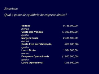 Exercício:
Qual o ponto de equilíbrio da empresa abaixo?
Vendas 9.738.000,00
menos
Custo das Vendas (7.303.500,00)
igual a
Margem Bruta 2.434.500,00
menos
Custo Fixo de Fabricação (850.000,00)
igual a
Lucro Bruto 1.584.500,00
menos
Despesas Operacionais (1.800.000,00)
igual a
Lucro Operacional (215.500,00)
 