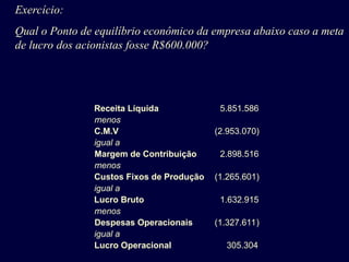 Exercício:
Qual o Ponto de equilíbrio econômico da empresa abaixo caso a meta
de lucro dos acionistas fosse R$600.000?
Receita Líquida 5.851.586
menos
C.M.V (2.953.070)
igual a
Margem de Contribuição 2.898.516
menos
Custos Fixos de Produção (1.265.601)
igual a
Lucro Bruto 1.632.915
menos
Despesas Operacionais (1.327.611)
igual a
Lucro Operacional 305.304
 