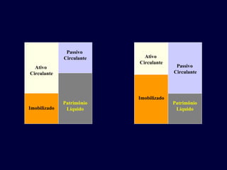 Ativo
Circulante
Passivo
Circulante
Patrimônio
Líquido
Imobilizado
Ativo
Circulante
Passivo
Circulante
Patrimônio
Líquido
Imobilizado
 