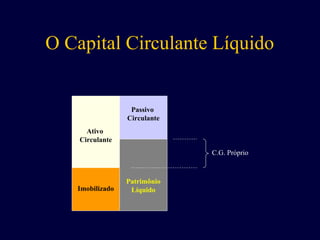 Ativo
Circulante
Passivo
Circulante
Patrimônio
Líquido
Imobilizado
C.G. Próprio
O Capital Circulante Líquido
 