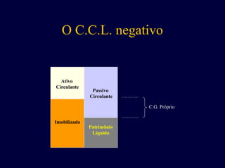 Ativo
Circulante
Passivo
Circulante
Patrimônio
Líquido
Imobilizado
C.G. Próprio
O C.C.L. negativo
 
