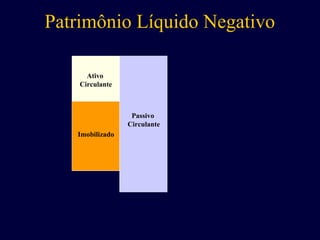Ativo
Circulante
Passivo
Circulante
Imobilizado
Patrimônio Líquido Negativo
 