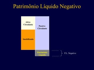 Ativo
Circulante
Passivo
Circulante
Patrimônio
Líquido
Imobilizado
P.L. Negativo
Patrimônio Líquido Negativo
 