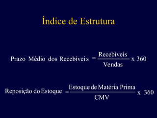 Índice de Estrutura
360
Vendas
Recebíveis
s
Recebívei
dos
Médio
Prazo x
=
360
CMV
rima
Matéria P
de
Estoque
Estoque
do
Reposição x
=
 