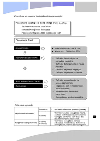 33
Exemplo de um esquema de decisão sobre orçamentação:
Após a sua aprovação
Introdução • Dos dados financeiros apurados (contas).
Departamento Financeiro
Controle
• Controle mensal da execução do mesmo,
análise e controle dos desvios financeiros;
• Captação, cabimentos e afectação dos
recursos financeiros necessários.
Responsáveis Departamento
Controle
Correcção
• Controle da execução do plano de
actividades, implementação do mesmo e
correcção dos possíveis desvios negativos.
• Crescimento dos lucros = 15%;
• Aumento do Dividendo = 20%.
ADMINISTRAÇÃO
• Definição de estratégias de
mercado e marketing;
• Definição do lançamento de novos
produtos;
• Definição da politica de preços;
• Definição de politicas industriais.
RESPONSÁVEIS SECTORIAIS
Planeamento estratégico a médio e longo prazo – 3 a 5 Anos
Sectores de actividade onde actuar
Mercados Geográficos abrangidos
Posicionamento pretendiddo na cadeia de valor
Planeamento Anual
• Definição e quantificação de
acções operacionais;
• Negociação com fornecedores de
novas condições;
• Implementação de medidas
correctivas;
• Execução das acções necessária.
RESPONSÁVEIS DEPARTAMENTO
EXECUTORES
 