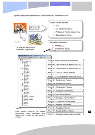 64
Vejamos esquematicamente quais os documentos a serem impressos:
Impressão de
Documentos
Mapas Fiscais Mensais
• IVA;
• IVA intracomunitário;
• Pedidos de Reembolso do IVA;
• Retenções na Fonte.
Mapas Fiscais Anuais
• Modelo 22;
• Declaração Anual.
Anexo A = Demonstração de Resultados (D.R)
Folha de Rosto = Identificação da empresa
Anexo B = Demonstração de Resultados (D.R)
Anexo C = Conta de Ganhos e Perdas
Anexo D = D.R – Comerciais, Agrícolas, Indust.
Anexo E = Rendimentos Prediais.
Anexo F = Rendimentos Isentos
Anexo H = Preços de Transferência
Anexo G = Rendimentos Prediais.
Anexo J = Importâncias Retidas
Anexo N = Regimes Particulares
Anexo M = Localização de Operações
Anexo L = Operações Internas Activas
Anexo O = Relação de Clientes
Anexo P = Relação de Fornecedores
Anexo P = Operações sujeitas a Imposto Selo
Para imprimir qualquer um destes
documentos, basta pressionar duas
vezes com o cursor do rato sobre o
mesmo.
Declarações electrónicas
= Trabalho simplificado
Figura 59
Figura 60
 