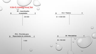 18 – Amortizações
Acumuladas 11.4 - Viatura
D D C
C
29.6 – Provisão para
Depreciação de existências
D C
5 000
26 - Mercadorias
D C
Ei = 900 000
NÃO É COMPENSAÇÃO
Ei = 4 000 000
250 000
 
