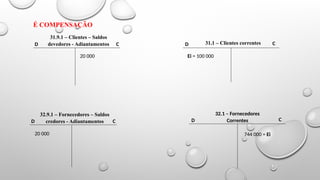 31.1 – Clientes correntes
D D C
C
D C
20 000
32.1 – Fornecedores
Correntes
D C
744 000 = Ei
É COMPENSAÇÃO
Ei = 100 000
20 000
31.9.1 – Clientes – Saldos
devedores - Adiantamentos
32.9.1 – Fornecedores – Saldos
credores - Adiantamentos
 