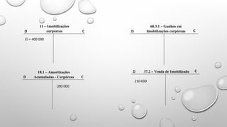 11 – Imobilizações
corpóreas
68.3.1 – Ganhos em
Imobilizações corpóreas
D D C
C
18.1 – Amortizações
Acumuladas - Corpóreas
D C
200 000
37.2 – Venda de Imobilizado
D C
210 000
Ei = 400 000
 