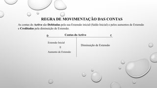 REGRA DE MOVIMENTAÇÃO DAS CONTAS
As contas do Activo são Debitadas pela sua Extensão inicial (Saldo Inicial) e pelos aumentos de Extensão
e Creditadas pela diminuição de Extensão.
Extensão Inicial
E
Aumento de Extensão
Diminuição de Extensão
Contas do Activo C
D
 
