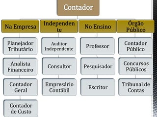 Cerca de 1.000 Faculdades de Ciências Contábeis;