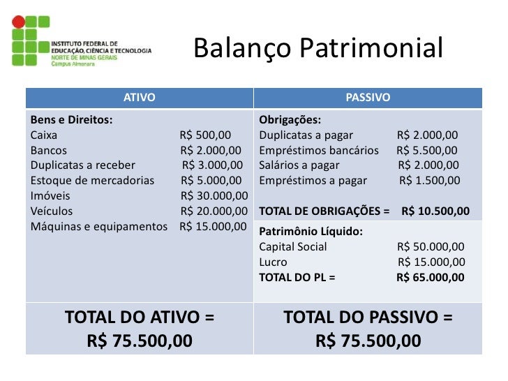 Principais Grupos De Contas Do Balanço