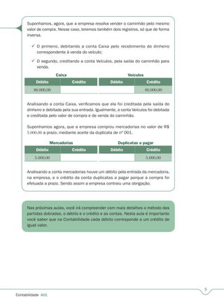 Contabilidade  A01
Nas próximas aulas, você irá compreender com mais detalhes o método das
partidas dobradas, o débito e o crédito e as contas. Nesta aula é importante
você saber que na Contabilidade cada débito corresponde a um crédito de
igual valor.
Suponhamos, agora, que a empresa resolva vender o caminhão pelo mesmo
valor de compra. Nesse caso, teremos também dois registros, só que de forma
inversa.
O primeiro, debitando a conta Caixa pelo recebimento do dinheiro
correspondente à venda do veículo;
O segundo, creditando a conta Veículos, pela saída do caminhão para
venda.
Débito Crédito
80.000,00
Caixa
Débito Crédito
80.000,00
Veículos
Analisando a conta Caixa, verificamos que ela foi creditada pela saída do
dinheiro e debitada pela sua entrada. Igualmente, a conta Veículos foi debitada
e creditada pelo valor de compra e de venda do caminhão.
Suponhamos agora, que a empresa comprou mercadorias no valor de R$
5.000,00 a prazo, mediante aceite da duplicata de nº 001.
Débito Crédito
5.000,00
Duplicatas a pagar
Débito Crédito
5.000,00
Mercadorias
Analisando a conta mercadorias houve um débito pela entrada da mercadoria,
na empresa, e o crédito da conta duplicatas a pagar porque a compra foi
efetuada a prazo. Sendo assim a empresa contraiu uma obrigação.


 