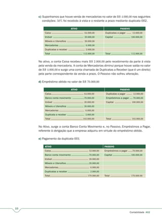 10
Contabilidade A02
c) Suponhamos que houve venda de mercadorias no valor de R$ 4.000,00 nas seguintes
condições: 50% foi recebido à vista e o restante a prazo mediante duplicata 002.
ATIVO PASSIVO
Caixa ........................................... 64.000,00 Duplicatas a pagar ...... 12.000,00
Imóvel ......................................... 20.000,00 Capital ...................... 100.000,00
Móveis e Utensílios ...................... 20.000,00
Mercadorias ................................... 6.000,00
Duplicatas a receber ...................... 2.000,00
Total ........................................... 112.000,00 Total .......................... 112.000,00
No ativo, a conta Caixa recebeu mais R$ 2.000,00 pelo recebimento da parte à vista
pela venda da mercadoria. A conta de Mercadorias diminui porque houve saída no valor
de R$ 4.000,00 e surge uma conta chamada de Duplicatas a Receber (que é um direito)
pela parte correspondente da venda a prazo. O Passivo não sofreu alteração.
d) Empréstimo obtido no valor de R$ 70.000,00
ATIVO PASSIVO
Caixa............................................ 64.000,00 Duplicatas a pagar ....... 12.000,00
Banco conta movimento ................70.000,00 Empréstimos a pagar ....r 70.000,00
Imóvel ......................................... 20.000,00 Capital ...................... 100.000,00
Móveis e Utensílios ...................... 20.000,00
Mercadorias .................................. 6.000,00
Duplicata a receber ....................... 2.000,00
Total ...........................................182.000,00 Total .......................... 182.000,00
No Ativo, surge a conta Banco Conta Movimento e, no Passivo, Empréstimos a Pagar,
referente à obrigação que a empresa adquiriu em virtude do empréstimo obtido.
e) Pagamento da duplicata 001
ATIVO PASSIVO
Caixa................................................... 52.000,00 Empréstimos a pagar ......r 70.000,00
Banco conta movimento ........................70.000,00 Capital .........................100.000,00
Imóvel ................................................. 20.000,00
Móveis e Utensílios...............................20.000,00
Mercadorias.......................................... 6.000,00
Duplicatas a receber .............................r 2.000,00
Total................................................... 170.000,00 Total ........................... 170.000.00
 