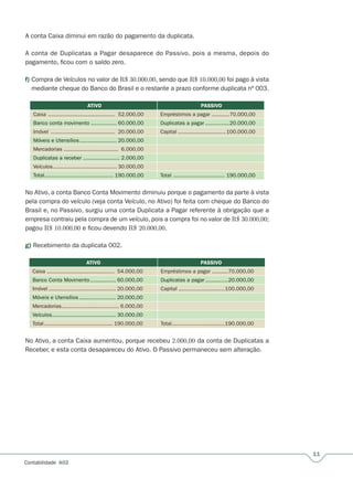 11
Contabilidade A02
A conta Caixa diminui em razão do pagamento da duplicata.
A conta de Duplicatas a Pagar desaparece do Passivo, pois a mesma, depois do
pagamento, ficou com o saldo zero.
f) Compra de Veículos no valor de R$ 30.000,00, sendo que R$ 10.000,00 foi pago à vista
mediante cheque do Banco do Brasil e o restante a prazo conforme duplicata nº 003.
ATIVO PASSIVO
Caixa .......................................... 52.000,00 Empréstimos a pagar ...........r 70.000,00
Banco conta movimento ................ 60.000,00 Duplicatas a pagar ...............r 20.000,00
Imóvel ........................................ 20.000,00 Capital ..............................100.000,00
Móveis e Utensílios....................... 20.000,00
Mercadorias .................................. 6.000,00
Duplicatas a receber .......................r 2.000,00
Veículos........................................ 30.000,00
Total........................................... 190.000,00 Total ................................ 190.000,00
No Ativo, a conta Banco Conta Movimento diminuiu porque o pagamento da parte à vista
pela compra do veículo (veja conta Veículo, no Ativo) foi feita com cheque do Banco do
Brasil e, no Passivo, surgiu uma conta Duplicata a Pagar referente à obrigação que a
empresa contraiu pela compra de um veículo, pois a compra foi no valor de R$ 30.000,00;
pagou R$ 10.000,00 e ficou devendo R$ 20.000,00.
g) Recebimento da duplicata 002.
ATIVO PASSIVO
Caixa .......................................... 54.000,00 Empréstimos a pagar ..........r 70.000,00
Banco Conta Movimento................ 60.000,00 Duplicatas a pagar ..............r 20.000,00
Imóvel .......................................... 20.000,00 Capital .............................100.000,00
Móveis e Utensílios....................... 20.000,00
Mercadorias.................................... 6.000,00
Veículos........................................ 30.000,00
Total........................................... 190.000,00 Total.................................190.000,00
No Ativo, a conta Caixa aumentou, porque recebeu 2.000,00 da conta de Duplicatas a
Receber, e esta conta desapareceu do Ativo. O Passivo permaneceu sem alteração.
 