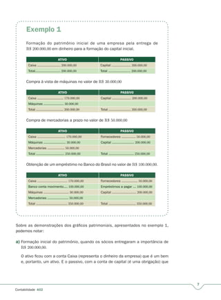 Exemplo 1
7
A02
Formação do patrimônio inicial de uma empresa pela entrega de
R$ 200.000,00 em dinheiro para a formação do capital inicial.
ATIVO PASSIVO
Caixa ....................... 200.000,00 Capital ................... 200.000,00
Total......................... 200.000,00 Total ...................... 200.000,00
Compra à vista de máquinas no valor de R$ 30.000,00
ATIVO PASSIVO
Caixa .......................... 170.000,00 Capital ................... 200.000,00
Máquinas .................... 30.000,00
Total ........................... 200.000,00 Total ...................... 200.000,00
Compra de mercadorias a prazo no valor de R$ 50.000,00
ATIVO PASSIVO
Caixa ............................ 170.000,00 Fornecedores .............. 50.000,00
Máquinas ...................... 30.000,00 Capital ...................... 200.000,00
Mercadorias ................. 50.000,00
Total ............................ 250.000,00 Total ......................... 250.000,00
Obtenção de um empréstimo no Banco do Brasil no valor de R$ 100.000,00.
ATIVO PASSIVO
170.000,00 Fornecedores ................ 50.000,00
Banco conta movimento.... 100.000,00 Empréstimos a pagar ... 100.000,00
Máquinas ......................... 30.000,00 Capital ........................ 200.000,00
Mercadorias ..................... 50.000,00
Total ............................... 350.000,00 Total ........................... 350.000,00
Sobre as demonstrações dos gráficos patrimoniais, apresentados no exemplo 1,
podemos notar:
a) Formação inicial do patrimônio, quando os sócios entregaram a importância de
R$ 200.000,00.
O ativo ficou com a conta Caixa (representa o dinheiro da empresa) que é um bem
e, portanto, um ativo. E o passivo, com a conta de capital (é uma obrigação) que
 