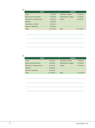 8
Contabilidade A03
e)
ATIVO PASSIVO
Caixa 34.000,00 Duplicatas a pagar 56.200,00
Banco conta movimento 55.500,00 Empréstimos a pagar 55.500,00
Máquinas e equipamentos 50.000,00 Capital 110.000,00
Veículos 32.200,00
Duplicatas a receber 10.000,00
Móveis e utensílios 40.000,00
Total 221.700,00 Total 221.700,00
f)
ATIVO PASSIVO
Caixa 44.000,00 Duplicatas a pagar 56.200,00
Banco conta movimento 55.500,00 Empréstimos a pagar 55.500,00
Máquinas e equipamentos 50.000,00 Capital 110.000,00
Veículos 32.200,00
Móveis e utensílios 40.000,00
Total 221.700,00 Total 221.700,00
 