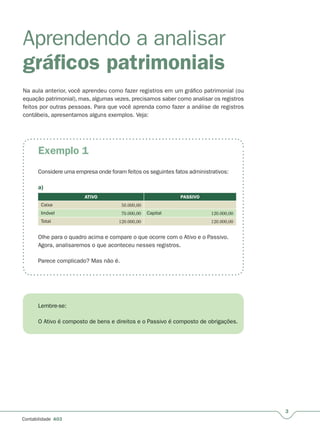 Exemplo 1
3
Contabilidade A03
Aprendendo a analisar
gráﬁcos patrimoniais
Na aula anterior, você aprendeu como fazer registros em um gráfico patrimonial (ou
equação patrimonial), mas, algumas vezes, precisamos saber como analisar os registros
feitos por outras pessoas. Para que você aprenda como fazer a análise de registros
contábeis, apresentamos alguns exemplos. Veja:
Considere uma empresa onde foram feitos os seguintes fatos administrativos:
a)
ATIVO PASSIVO
50.000,00
Imóvel 70.000,00 Capital 120.000,00
Total 120.000,00 120.000,00
Olhe para o quadro acima e compare o que ocorre com o Ativo e o Passivo.
Agora, analisaremos o que aconteceu nesses registros.
Parece complicado? Mas não é.
Lembre-se:
O Ativo é composto de bens e direitos e o Passivo é composto de obrigações.
 