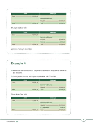 9
Contabilidade A04
Exemplo 4
ATIVO PASSIVO
Caixa ......................................100.000,00
Patrimônio Líquido
Capital ...............................100.000,00
Total .......................................100.000,00 Total ...................................100.000,00
Situação após o fato:
ATIVO PASSIVO
Caixa ......................................102.000,00
Patrimônio Líquido
Capital ...............................100.000,00
Receita ..................................2.000,00
Total .......................................102.000,00 Total ...................................102.000,00
Veremos mais um exemplo:
 Modificativo diminutivo – Pagamento referente aluguel no valor de
R$ 3.000,00
 Situação Inicial com um capital no valor de R$ 100.000,00
ATIVO PASSIVO
Caixa ......................................100.000,00
Patrimônio Líquido
Capital ...............................100.000,00
Total .......................................100.000,00 Total ...................................100.000,00
Situação após o fato:
ATIVO PASSIVO
Caixa ....................................... 97.000,00
Patrimônio Líquido
Capital ...............................100.000,00
( – ) Despesa .........................3.000,00
Total ........................................ 97.000,00 Total .................................... 97.000,00
 