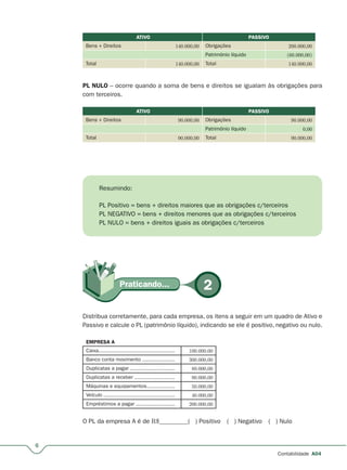 6
Contabilidade A04
ATIVO PASSIVO
Bens + Direitos 140.000,00 Obrigações 200.000,00
Patrimônio líquido (60.000,00)
Total 140.000,00 Total 140.000,00
PL NULO – ocorre quando a soma de bens e direitos se igualam às obrigações para
com terceiros.
ATIVO PASSIVO
Bens + Direitos 90.000,00 Obrigações 90.000,00
Patrimônio líquido 0,00
Total 90.000,00 Total 90.000,00
Resumindo:
PL Positivo = bens + direitos maiores que as obrigações c/terceiros
PL NEGATIVO = bens + direitos menores que as obrigações c/terceiros
PL NULO = bens + direitos iguais as obrigações c/terceiros
Praticando...Praticando... 2
Passivo e calcule o PL (patrimônio líquido), indicando se ele é positivo, negativo ou nulo.
EMPRESA A
Caixa................................................. 100.000,00
Banco conta movimento ..................... 300.000,00
Duplicatas a pagar .............................r 80.000,00
Duplicatas a receber ..........................r 90.000,00
Máquinas e equipamentos.................. 50.000,00
Veículo .............................................. 40.000,00
Empréstimos a pagar .........................r 200.000,00
O PL da empresa A é de R$_________( ) Positivo ( ) Negativo ( ) Nulo
 