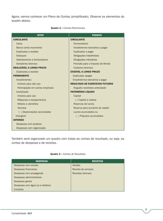 5
Contabilidade A07
Agora, vamos conhecer um Plano de Contas (simplificado). Observe os elementos do
quadro abaixo.
Quadro 2 – Contas Patrimoniais
ATIVO PASSIVO
CIRCULANTE
Caixa Fornecedores
Banco conta movimento Empréstimos bancários a pagar
Duplicatas a receber Duplicatas a pagar
Estoques Obrigações trabalhistas
Adiantamento a fornecedores Obrigações tributárias
Devedores diversos Provisão para o Imposto de Renda
REALIZÁVEL A LONGO PRAZO Credores diversos
Duplicatas a receber EXIGÍVEL A LONGO PRAZO
PERMANENTE Duplicatas apagar
Investimentos Empréstimos bancários a pagar
Imóveis para não uso RESULTADO DE EXERCÍCIOS FUTUROS
Participação em outras empresas Aluguéis recebidos antecipado
Imobilizado PATRIMÔNIO LÍQUIDO
Imóveis para uso Capital
Máquinas e equipamentos (- ) Capital a realizar
Móveis e utensílios Reservas de lucros
Veículos Reserva para aumento de capital
( - ) Depreciações acumuladas Lucros acumulados ou
Intangível ( - ) Prejuízos acumulados
DIFERIDO
Despesas com projetos
Despesas com organização
Também será organizado um quadro com todas as contas de resultado, ou seja, as
contas de despesas e de receitas.
Quadro 3 – Contas de Resultado
DESPESAS RECEITAS
Despesas com vendas Vendas
Despesas financeiras Receita de serviços
Despesas com propaganda Receitas diversas
Despesas administrativas
Despesas gerais
Despesas com água luz e telefone
Compras
 
