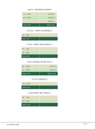 15
Contabilidade A10
D 20.2 – DUPLICATA A PAGAR C
40.000 (03
20) 10.000 20.000 (07
20.000 (15
Total 20.000 Total 80.000
D 12.4.1 – DESP. DE ORGANIZ. C
04) 7.000
Total 7.000
D 30.3 – DESP. COM ALUGUEL C
16) 3.000
Total 6.000
D 10.7 ESTOQUE DE MAT. EXP. D
06) 12.000 7.800 (08
15) 20.000 8.600 (23
Total 32.000 Total 16.400
D 12.2.5 VEÍCULO C
07) 33.500
Total 33.500
D 30.6 DESP. MAT. EXPED. C
08) 7.800
23) 8.600
Total 16.400
 