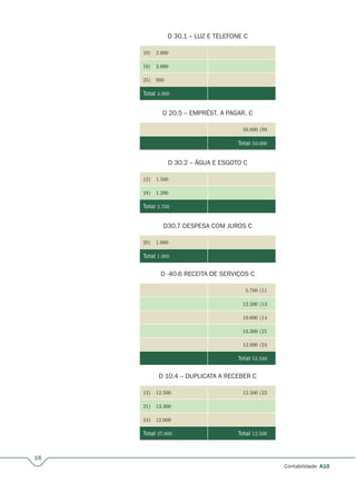16
Contabilidade A10
D 30.1 – LUZ E TELEFONE C
10) 2.000
19) 2.000
25) 900
Total 4.900
D 20.5 – EMPRÉST. A PAGAR. C
50.000 (09
Total 50.000
D 30.2 – ÁGUA E ESGOTO C
12) 1.500
18) 1.200
Total 2.700
D30.7 DESPESA COM JUROS C
20) 1.000
Total 1.000
D -40.6 RECEITA DE SERVIÇOS C
12.500 (13
10.000 (14
13.300 (21
12.000 (24
Total 53.580
D 10.4 – DUPLICATA A RECEBER C
13) 12.500 12.500 (22
21) 13.300
24) 12.000
Total 37.800 Total 12.500
 